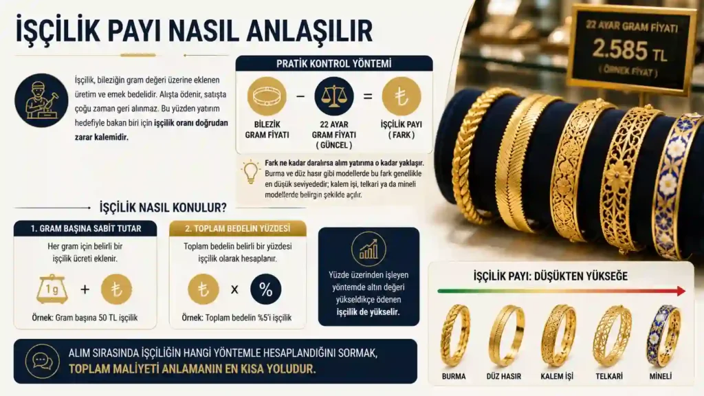 altın bilezikte İşçilik Payı Nasıl Anlaşılır