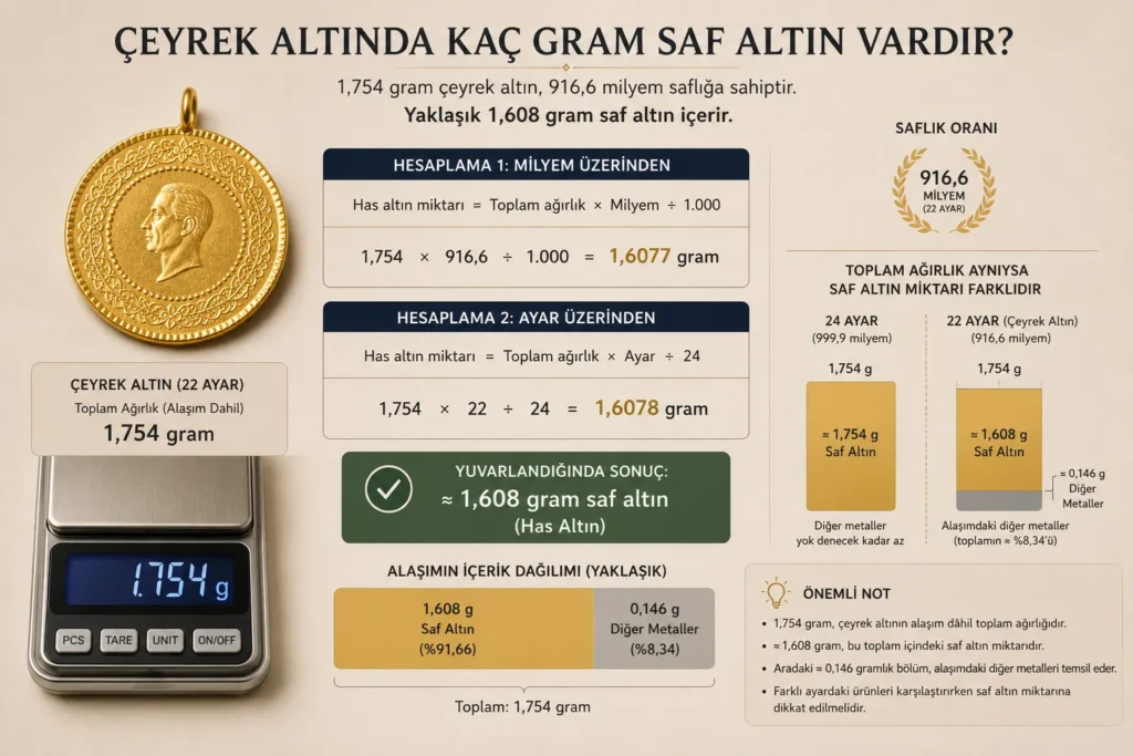 Çeyrek altında kaç gram saf altın vardır?