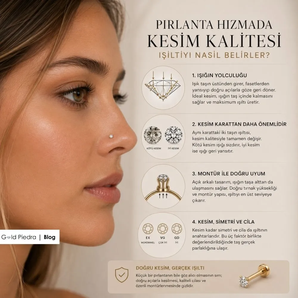 Pırlanta hızmada ışık yansıması, faset açıları, cila kalitesi ve açık arkalı montür tasarımının ışıltıya etkisini gösteren teknik infografik.